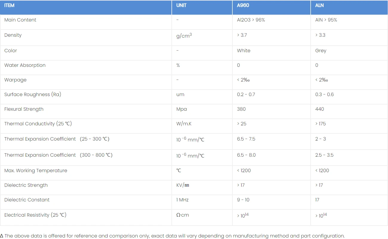 Material Properties of Ceramic Substrates