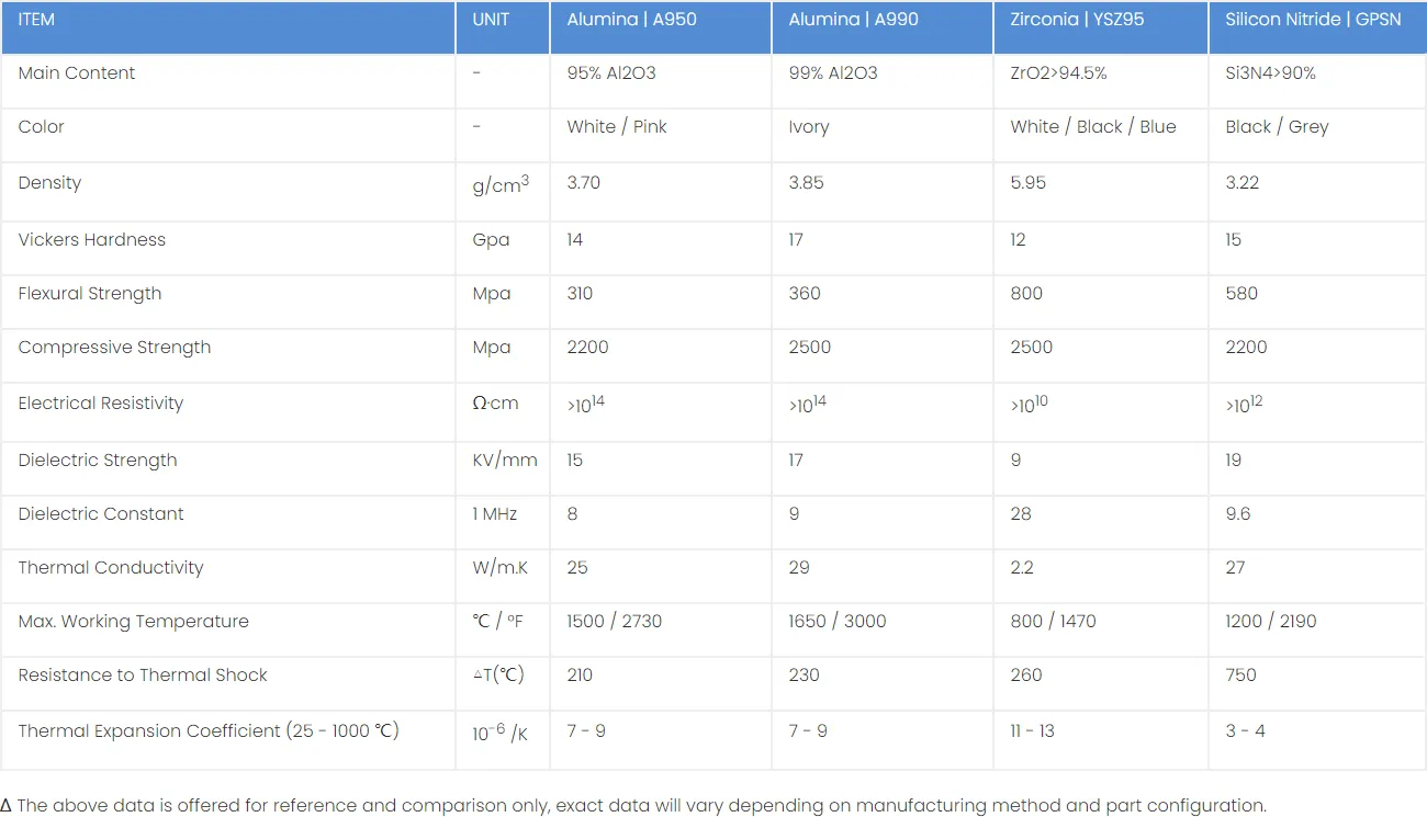 Material Properties of Ceramic Pump Shaft